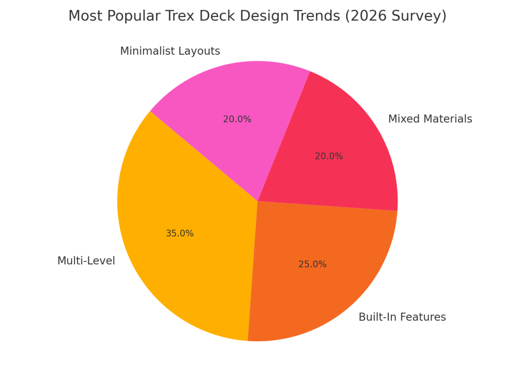 Most Popular Trex Deck Design Trends (2026 Survey)