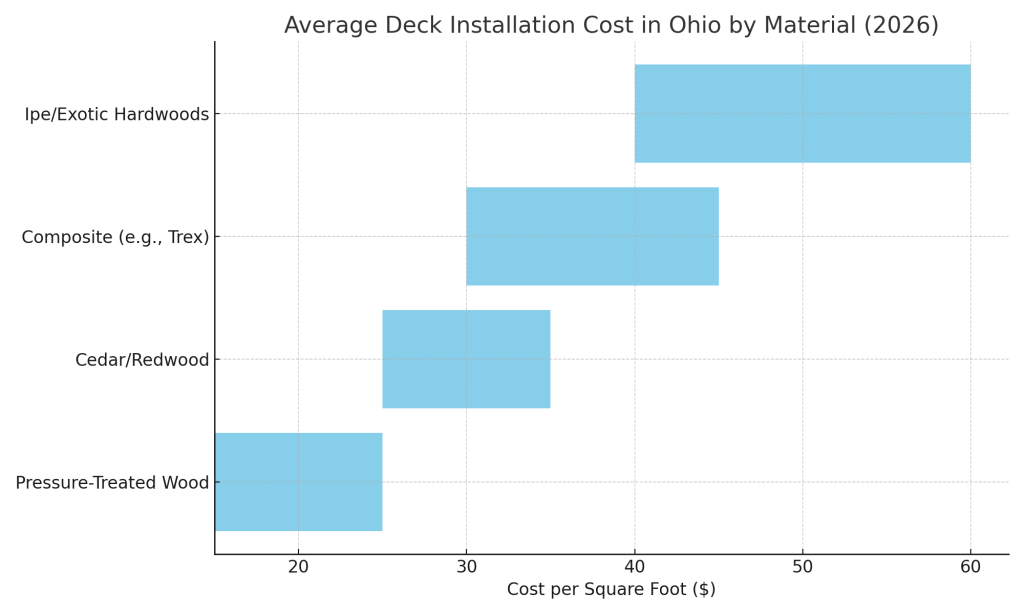Bar chart showing Ohio deck installation cost ranges by material from $15-$60+ per square foot.