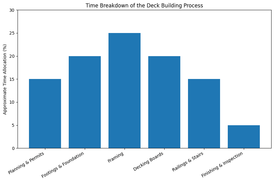 time breakdown of the deck building process