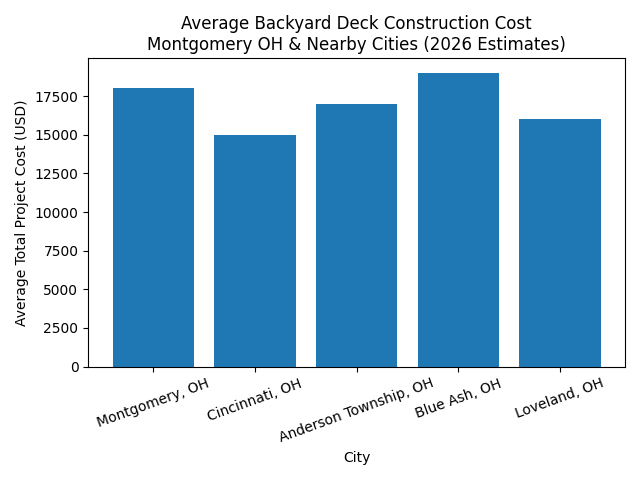 Bar chart comparing estimated backyard deck construction costs in Montgomery OH, Cincinnati OH, Anderson Township OH, and nearby Ohio areas.