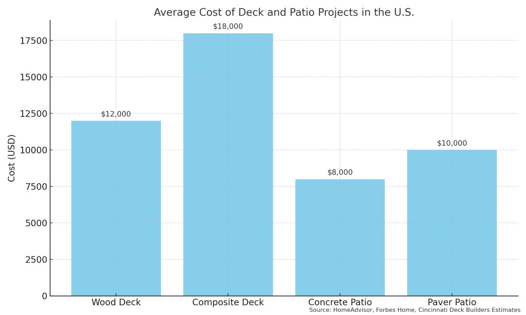 costs for common deck and patio projects