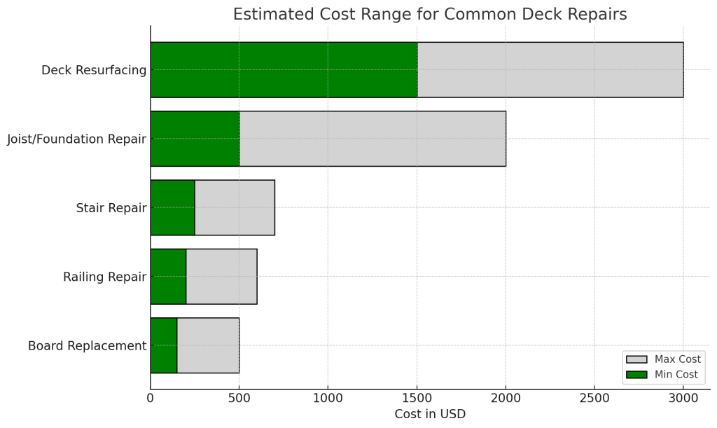 estimated cost ranges for common deck repairs