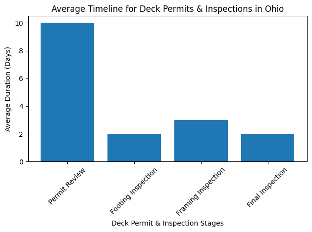 Average Timeline for Deck Permits and Inspections in Ohio