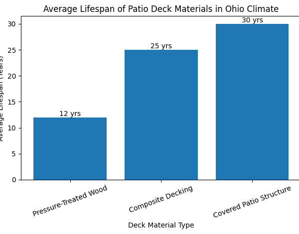 Average Lifespan of Patio Deck Materials in Ohio Climate