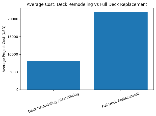 deck remodeling vs full deck replacement