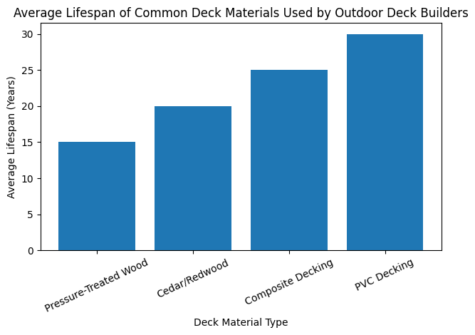 Average Lifespan of Deck Materials