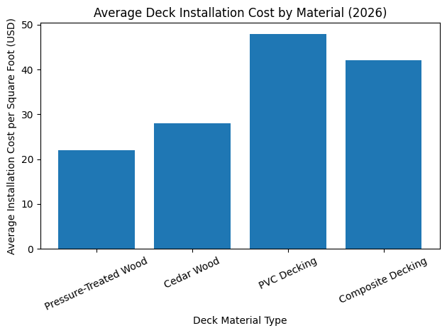 composite deck installation cost comparison chart 2026
