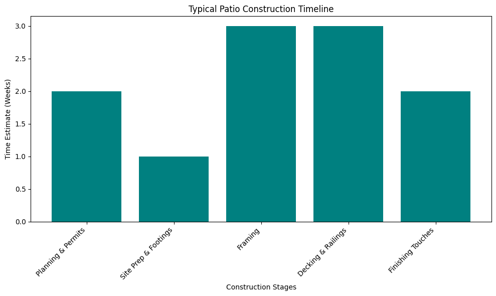 Typical Patio Construction Timeline