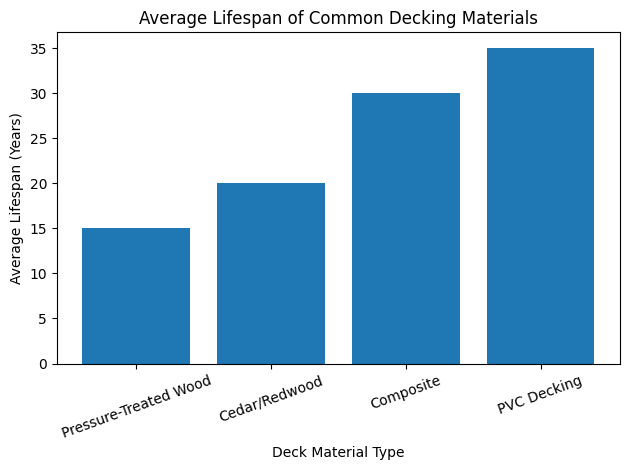 Bar chart showing average lifespan of decking materials: pressure-treated wood (15 years), cedar/redwood (20 years), composite (30 years), and PVC decking (35 years).