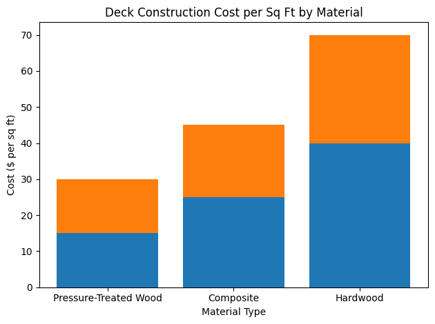 deck construction costs by materials